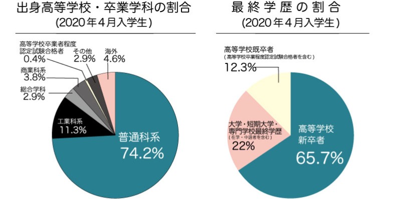 高校生から入学 専門学校 青山製図 東京 青山製図専門学校